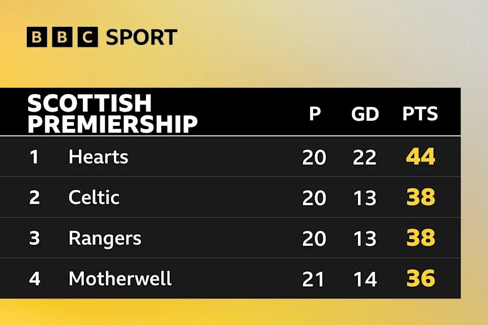 Table when O'Neill returned for second stint