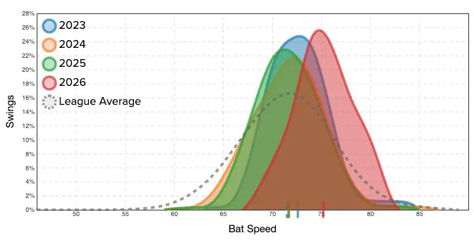 JJ Bleday's bat speed progression. (Photo by Corbin Young/Yahoo Sports)