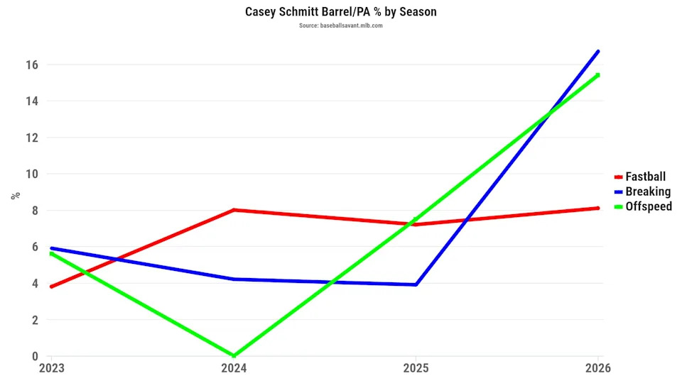 Casey Schmitt's barrel per PA percentage by pitch/season. (Photo by Corbin Young/BaseballSavant)