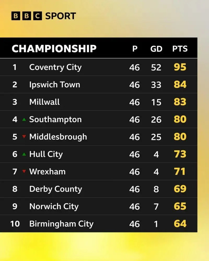 The final Championship table for the 2025-26 season