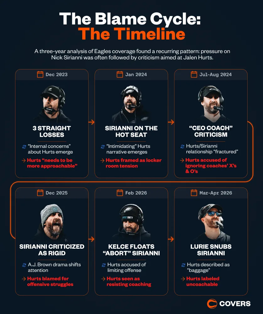 Blame Cycle Timeline