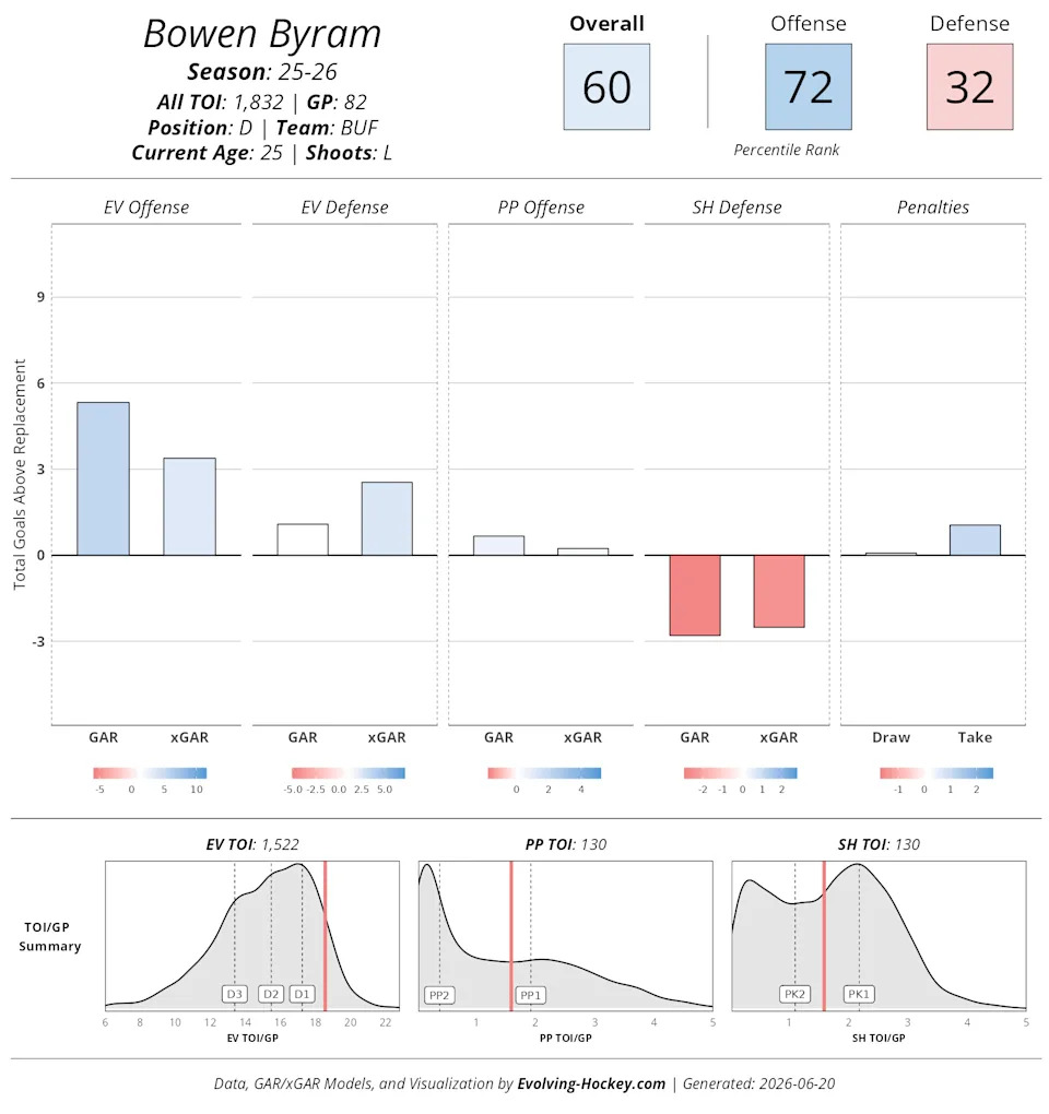 (Evolving-Hockey)