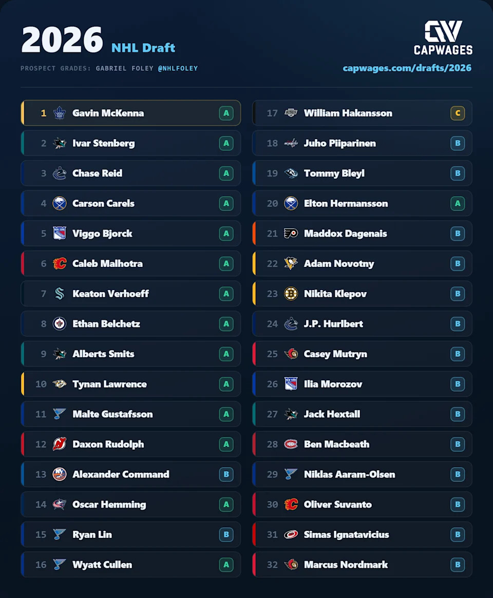 THN - Pittsburgh Penguins Editor Kelsey Surmacz's First-Round Board (via CapWages)