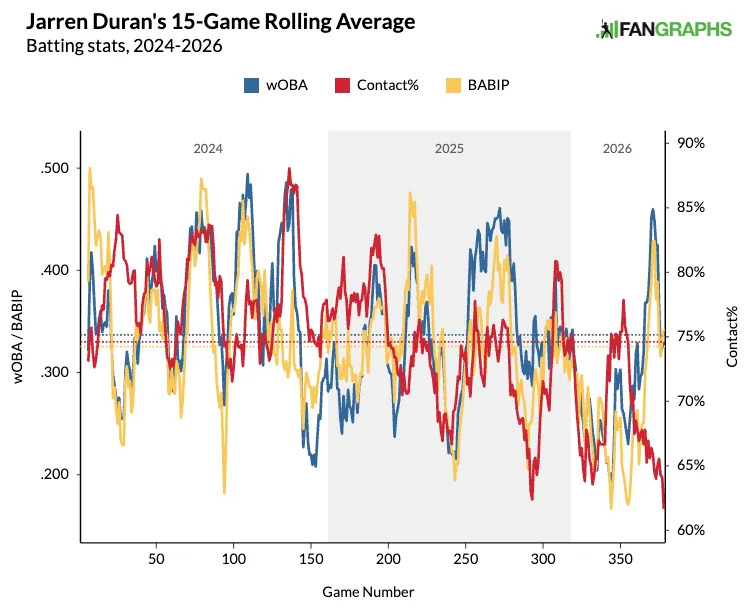 Jarren Duran's rolling BABIP, contact rate and o-contact percentage 15-game average. (Photo by Corbin Young/FanGraphs)
