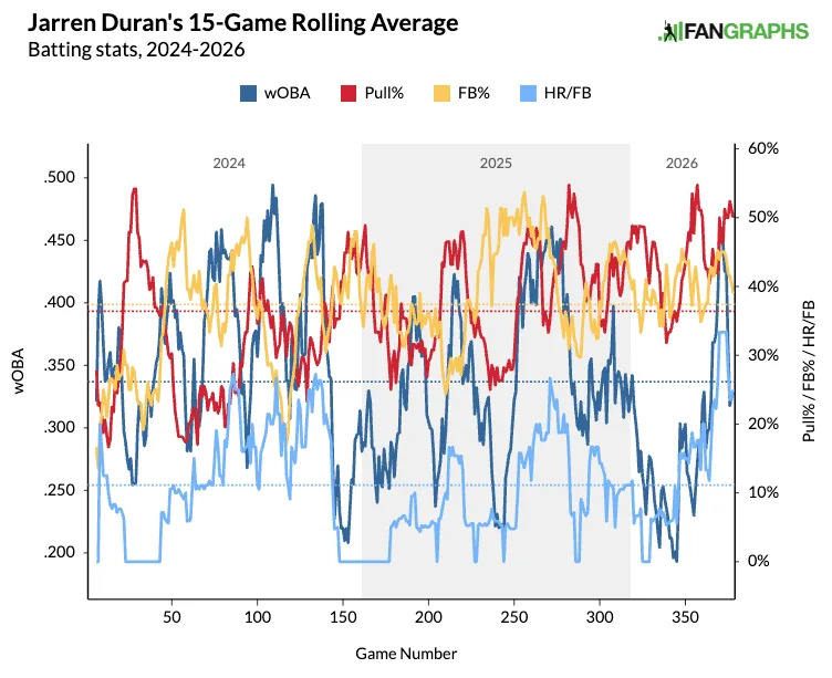 Jarren Duran's rolling 15-game pull rates. (Photo by Corbin Young/FanGraphs)