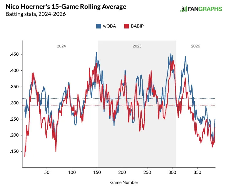 Here's a look at the Cubs infielder's batting stats over the past three seasons.