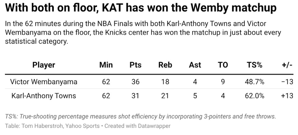 Karl-Anthony Towns has delivered for the Knicks.