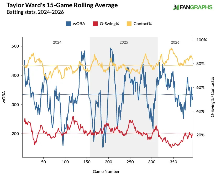 Here's a look at the Orioles OFer's 15-game rolling average over the past three seasons.