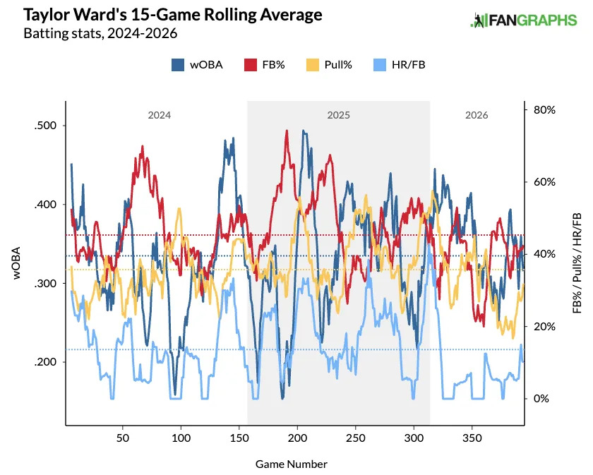 Looking at Ward's 15-game rolling averages over the past three seasons.