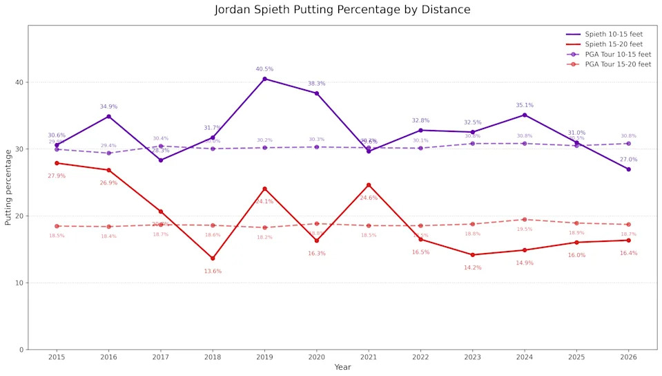 Jordan Spieth's putting from 10-15 feet and 15-20 feet compared to the PGA Tour average from those distances.