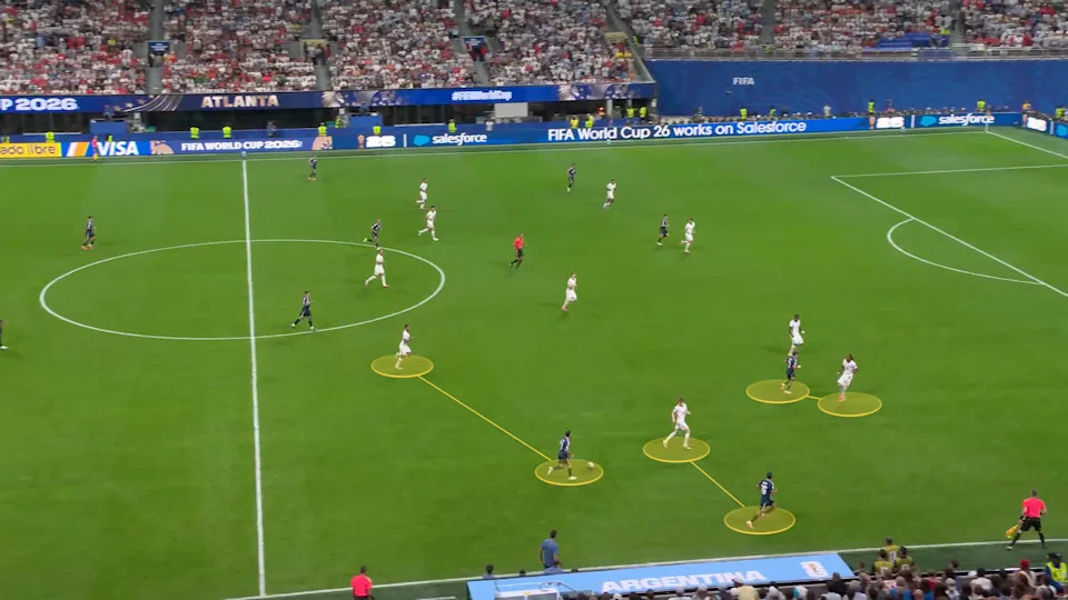 Screen grab from Argentina vs England showing Argentina's 3 vs 2 overload on the right wing.