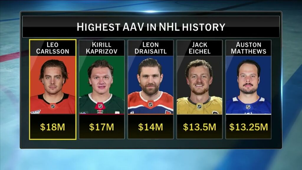 Anaheim Ducks match Leo Carlsson’s M offer sheet