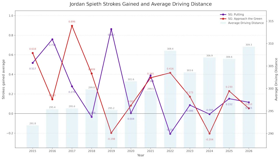 Jordan Spieth's career Strokes Gained: Putting and Strokes Gained: Approach the Green averages, and Average Driving Distance.