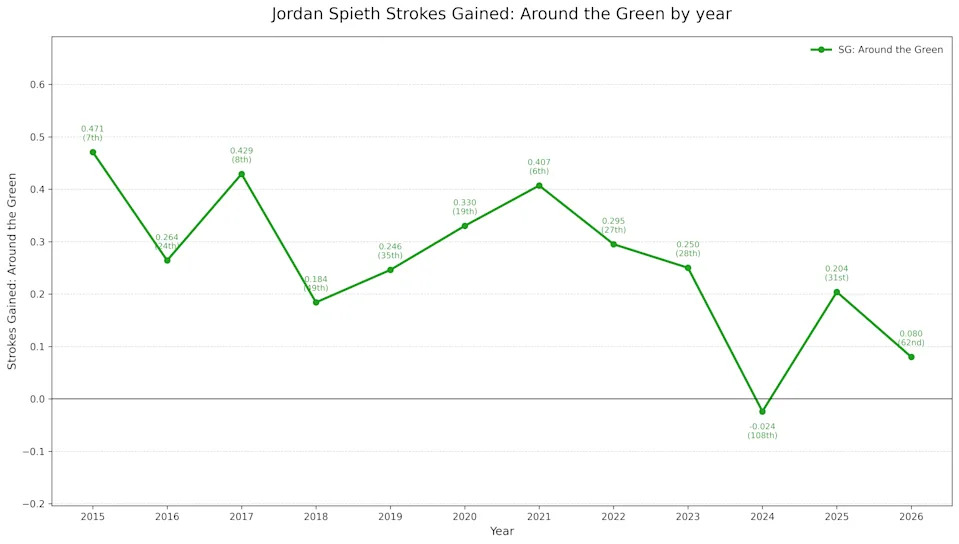 Jordan Spieth's Strokes Gained: Around the Green average.