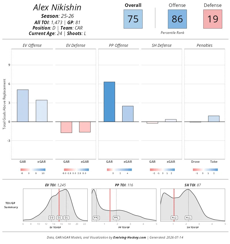 Alexander Nikishin's player card. (Evolving-Hockey)