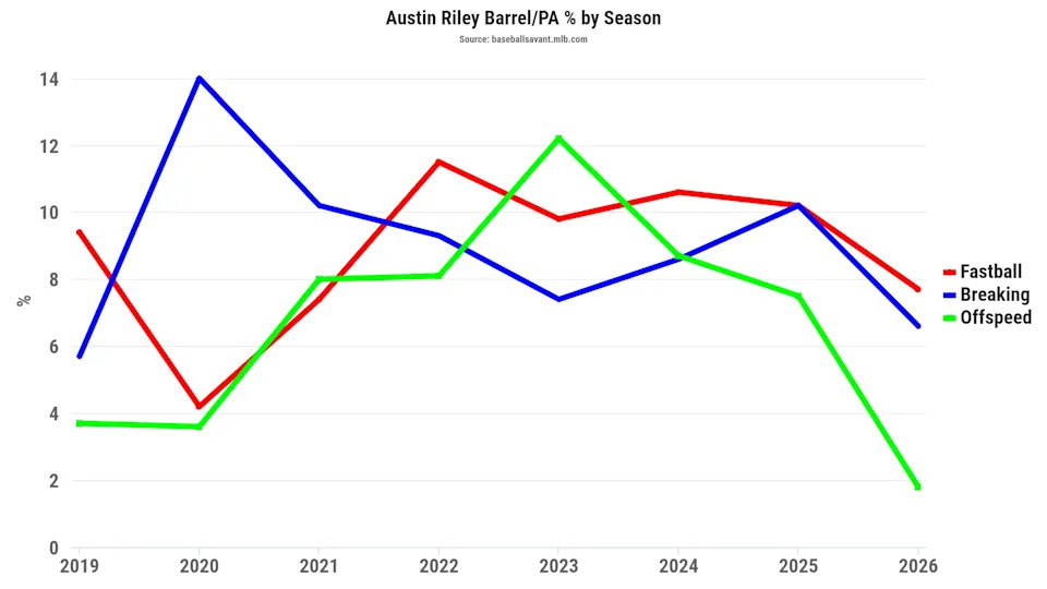 Here's a look at the Braves slugger's barrel per plate appearance percentage by season.