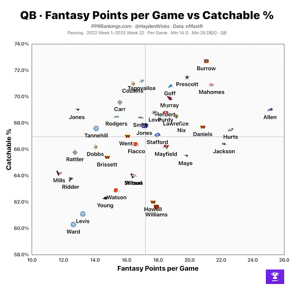 Here's a look at QB fantasy points per game vs. catchable pass percentage. 