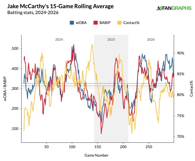 Here's a look at the Rockies OFs rolling averages for BABIP, wOBA and contact percentage.