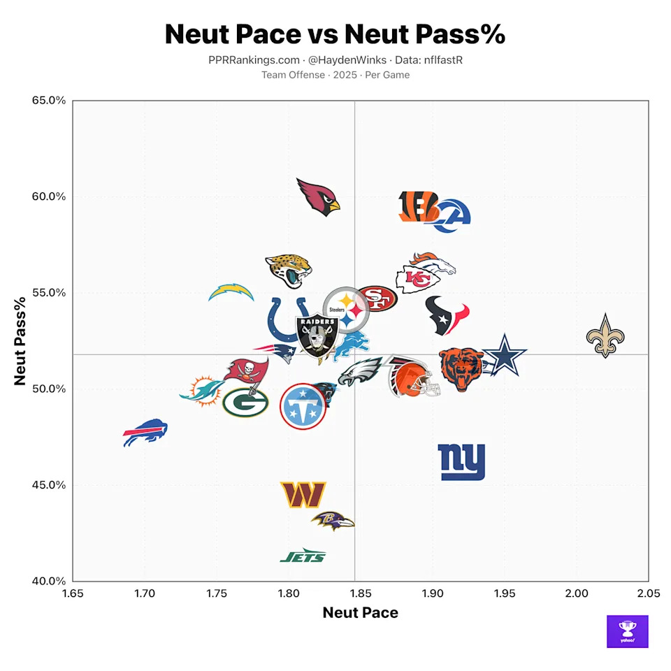 Here's a look at who the Saints played with the most pace in the NFL last season. 