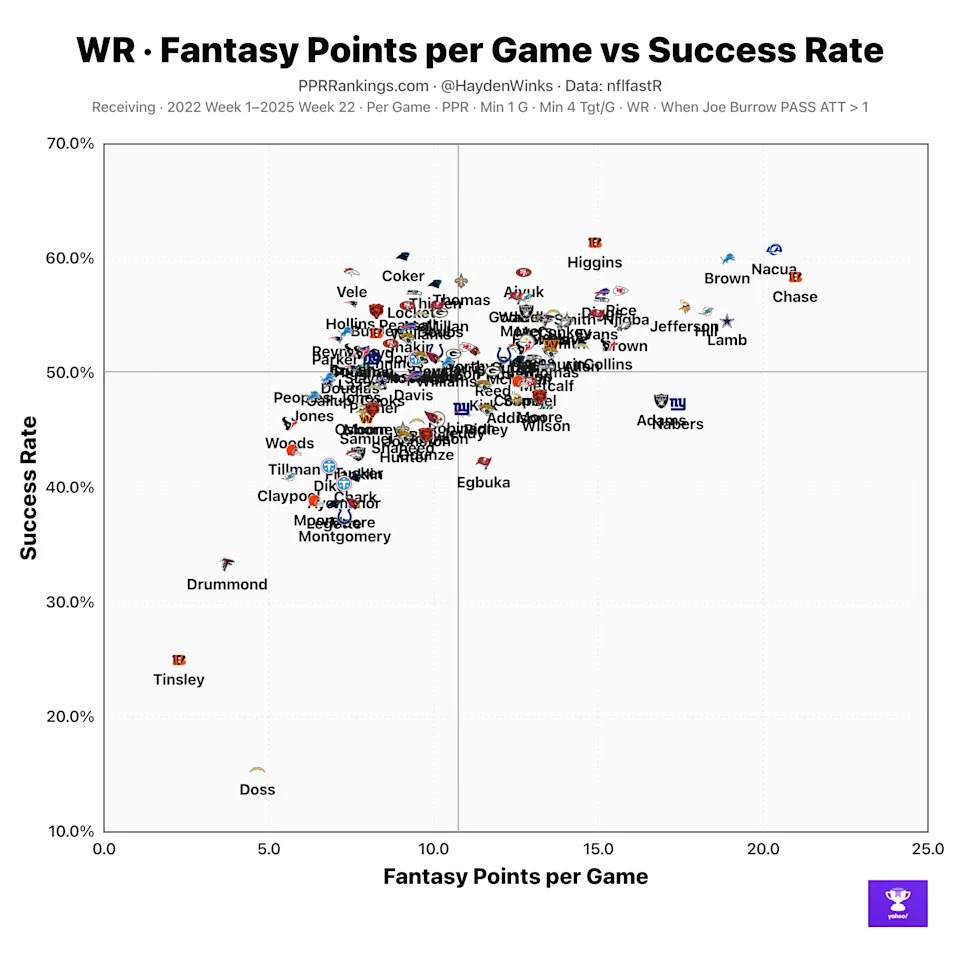 Here's a look at wide receiver points per game in fantasy vs. success rate. 