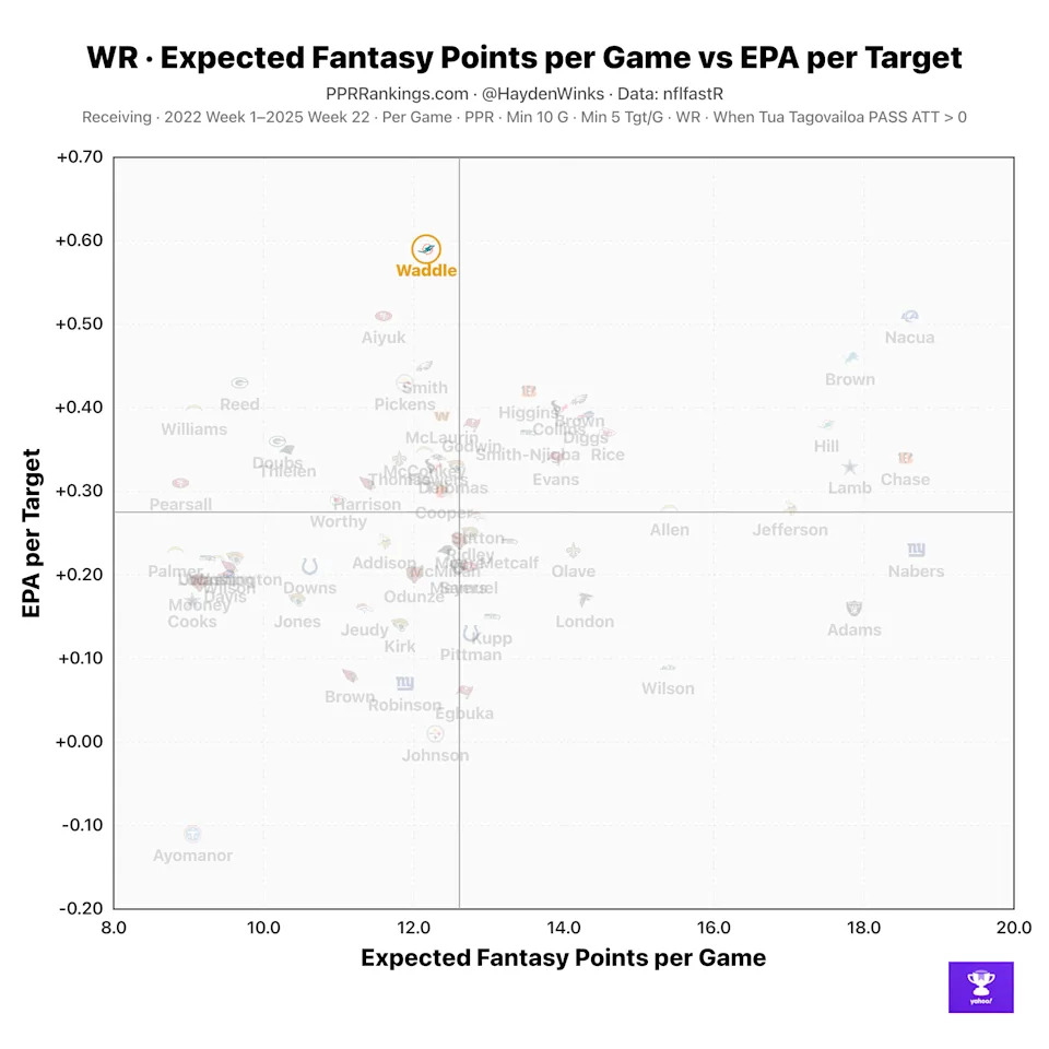 Here's how Jaylen Waddle stacks up on expected FPPG vs. EPA per target. 