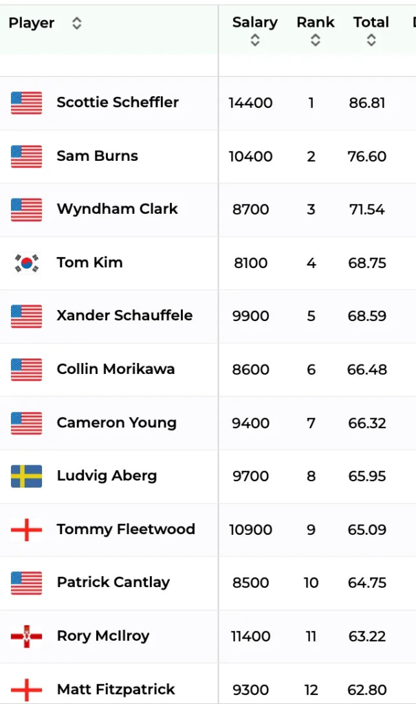 2026 BMW Championship Picks, Player Rankings, Stats, Course Preview | Fantasy Golf Picks