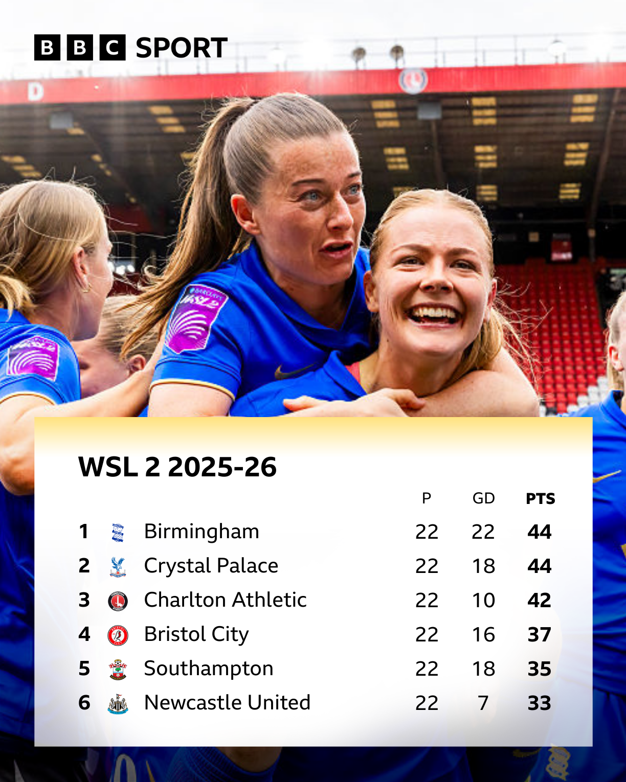 A graphic of the WSL 2 2025-26 table showing .
Birmingham, goal difference 22, points 44
Crystal Palace, goal difference 19, points 44
Charlton Athletic, goal difference 10, points 42
Bristol City, goal difference 16, points 37
Southampton, goal difference 18, points 35
Newcastle United, goal difference 7, points 33