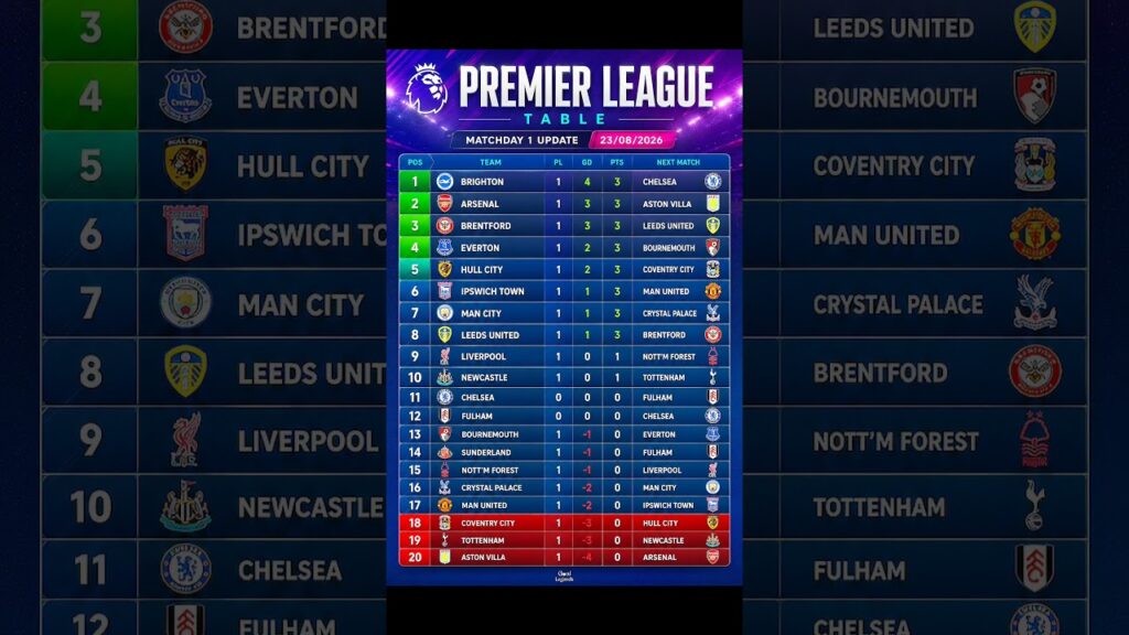Premier League Table MATCH DAY 1 | EPL Standings After Match Day 1 #epl #premierleague #football