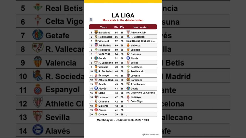 La Liga table after Matchday 7, updated on 18-09-2026 17:02 #laliga #footclassement #leaguetable