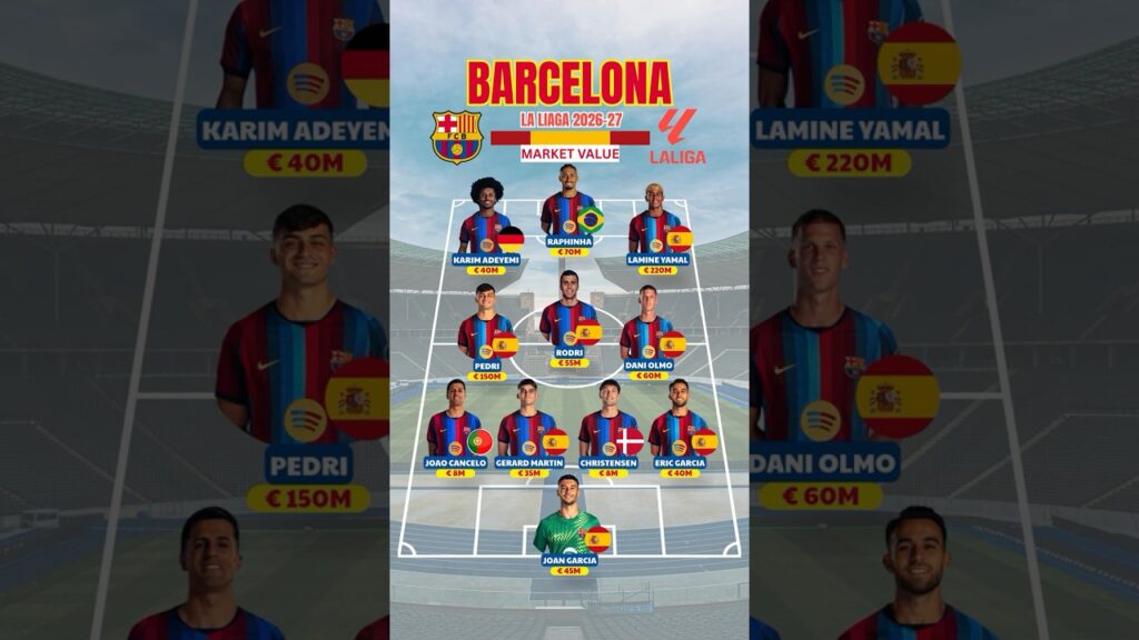 Barcelona 2026/27 Squad Value – Barcelona 7-2 Racing Santander | La Liga 2026/27 #shortsfeed