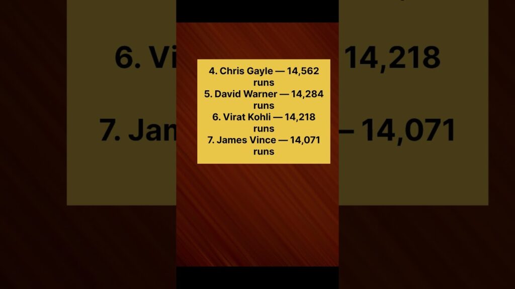 Top 10 batsmen with most runs in T20. #cricket #sports #news